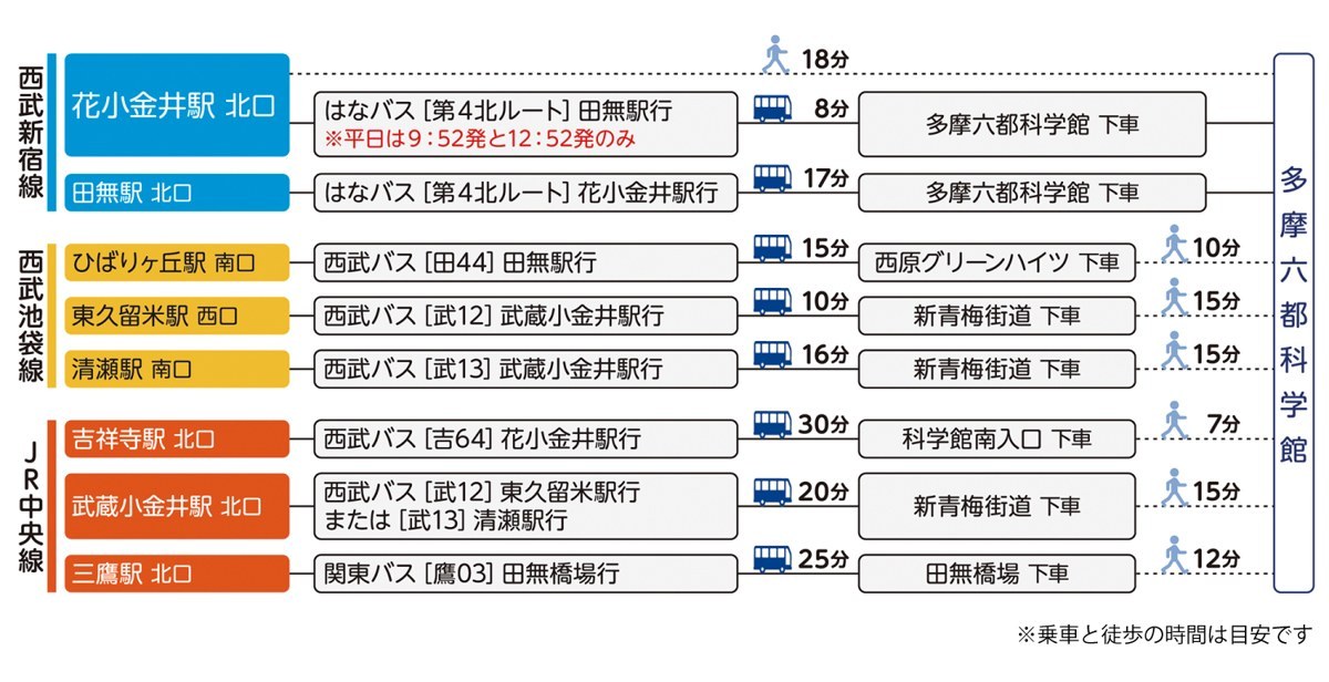 西武新宿線・西武池袋線・JR中央線の各駅から科学館までの、バス路線と所要時間をまとめた図