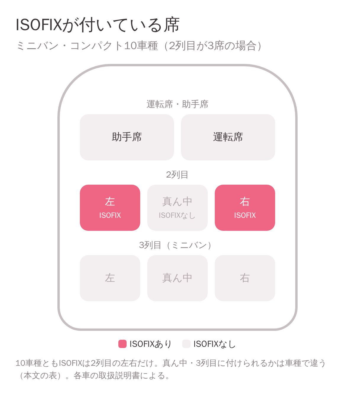 ミニバン・コンパクト10車種でISOFIXが付いている席の図。2列目の左右だけにある