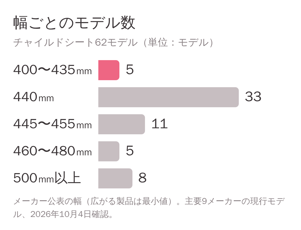 チャイルドシートの幅ごとのモデル数。440mmが33モデルでいちばん多い